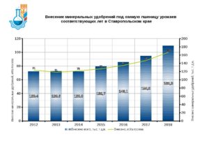 Внесение минеральных удобрений под озимую пшеницу урожаев соответствующих лет в Ставропольском крае